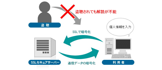 SSLによる安全な接続