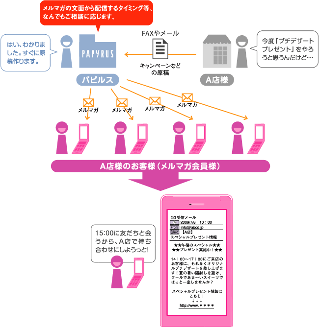 弊社ライターが原稿作成。お客様は本業に専念しながら、ラクラク広告宣伝！