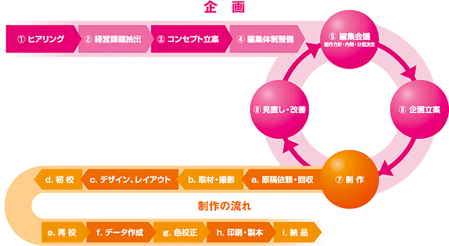 社内報フローチャート